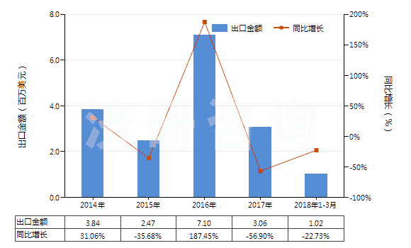 2014-2018年3月中國(guó)其他動(dòng)植物肥料及其混合肥料（未經(jīng)化學(xué)處理）(HS31010019)出口總額及增速統(tǒng)計(jì)